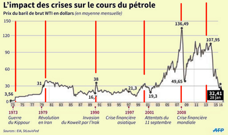 l'impact des crises sur le cours du pétrole et l'activité des verriers