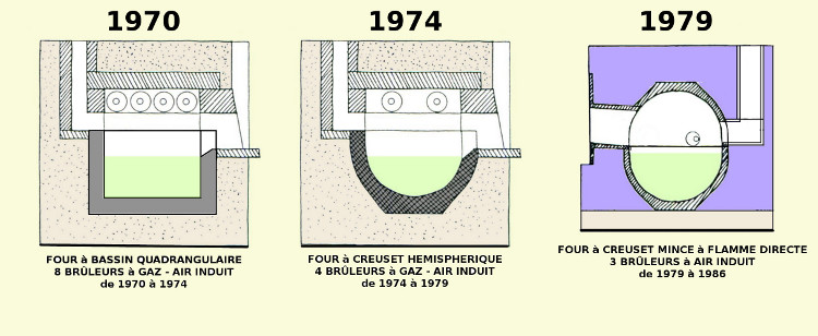 Verrerie Le Pontil - Dieulefit (26) évolution des fours de fusion entre 1970, 1974 et 1979 avec l'introduction des fibres céramiques isolantes