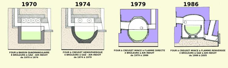 Verrerie Le Pontil - Dieulefit (26) évolution des fours de fusion entre 1970, 1974, 1979 et 1986 avec l'introduction des fibres céramiques isolantes et la flamme renversée tournante