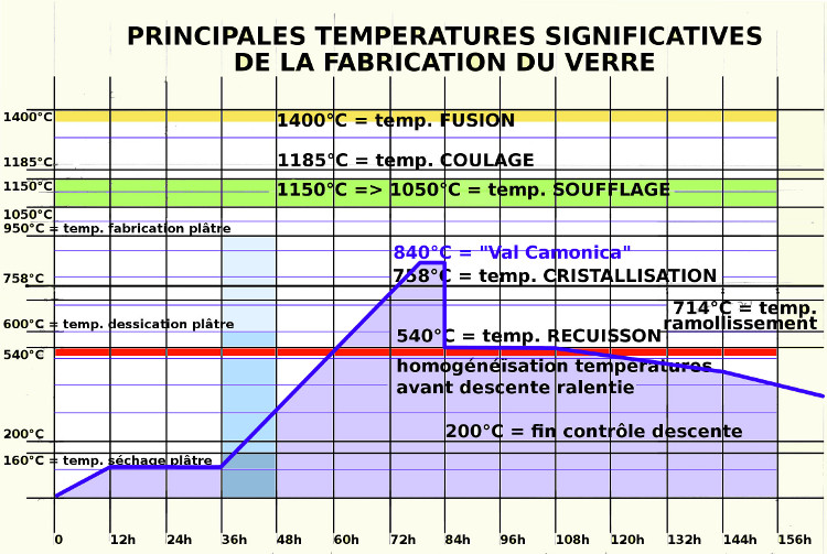 Verre-en-Forme à Montoison (26) par Salomé : courbe de cuisson de la plaque « Val Camonica » de 1998 cuite à 840°C en montée rapide : chaque grain de verre est cristallisés en périphérie