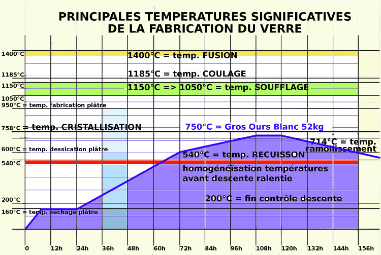 Verre-en-Forme à Montoison (26) par Salomé en 2003 : dessin de la courbe de cuisson de son gros ours polaire h=42cm pour 52kg en verre TGI, cuisson à 750°C pendant 14 heures après 4 jours de montée en température