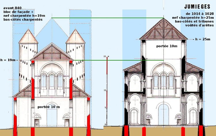 abbatiale Notre-Dame de Jumièges (76) sections des nefs montrant le revers de façade : comparaison entre l'état carolingien en rouge et la reprise par l'abbé Thierry de 1014 à 1028 devant le profil des tours complétées par Robert de Jumièges avant 1052